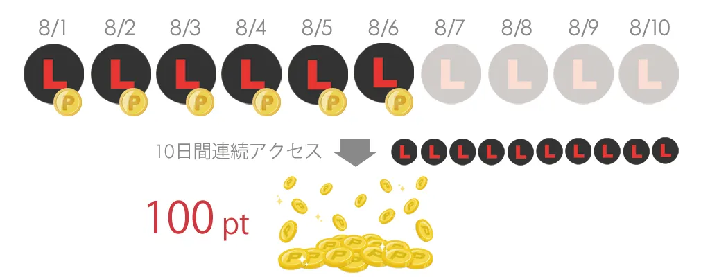 ログインポイント